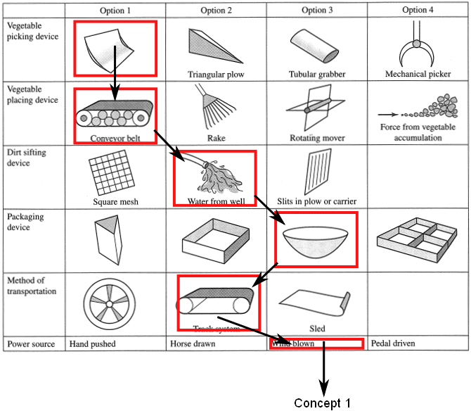 The best option from each row is selected, some from column 1, and some from column 2 or 3.